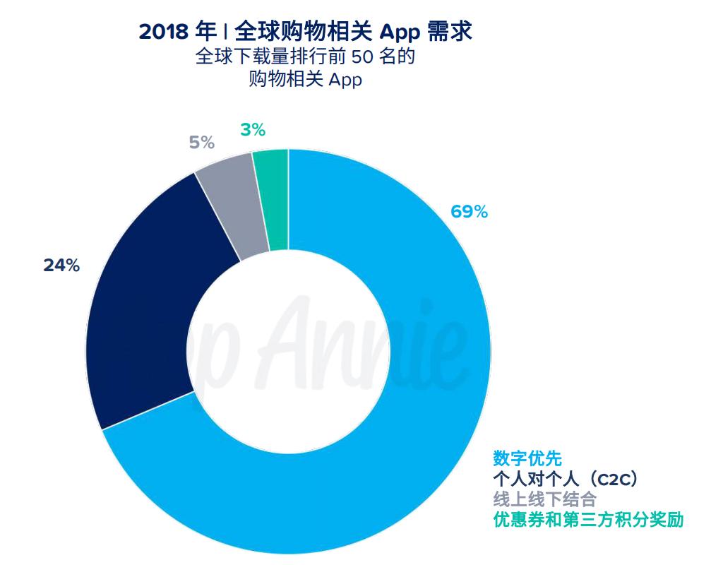 AppAnnie2018全球移动市场洞察：大数据预测新一年增长点在哪里