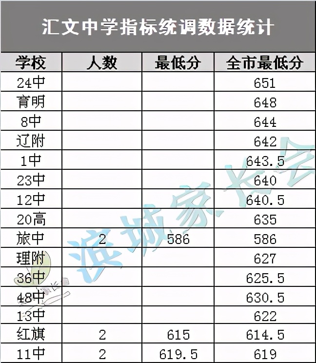 2019大连汇文中学是重点么,大连汇文中学考400名能上什么