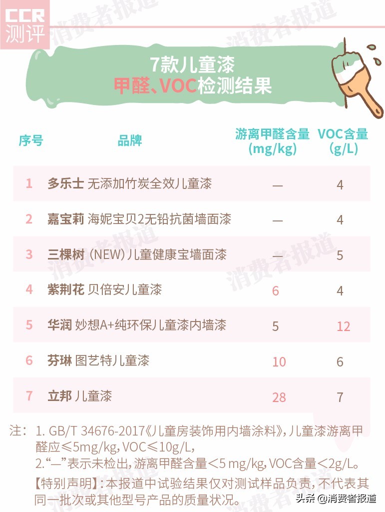 嘉宝莉儿童漆配哪种面漆,多乐士儿童漆哪一款质量好