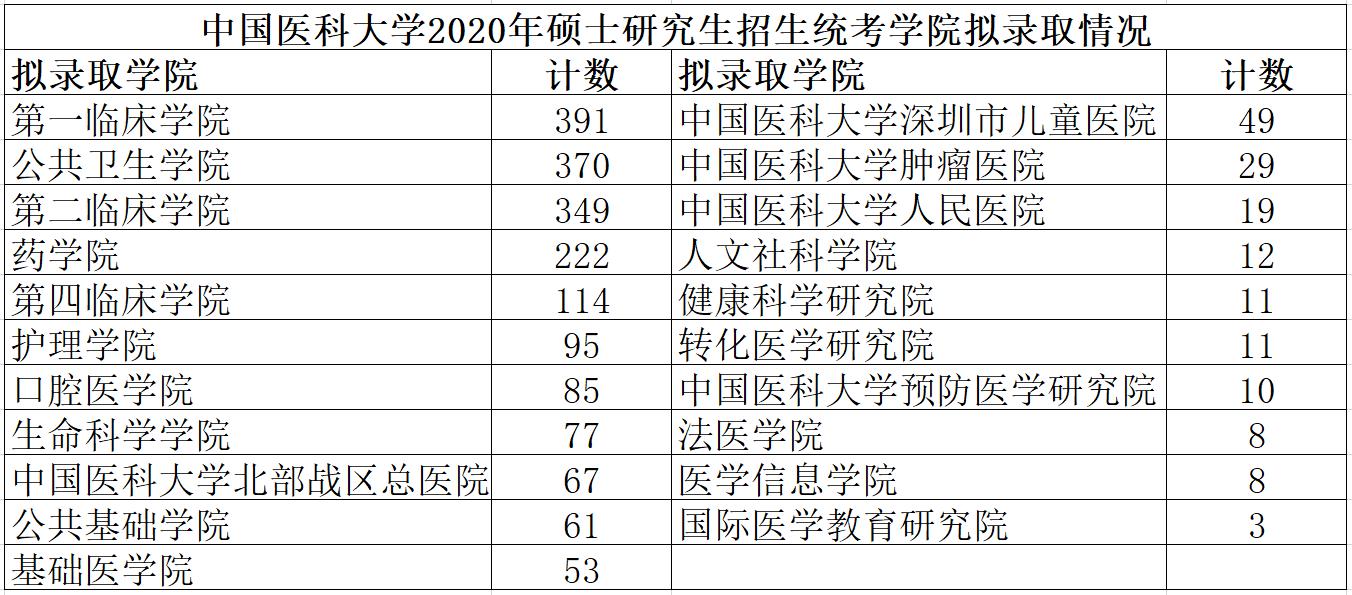 中国医科大学东三省扛把子20考研这专业招生竟这么多