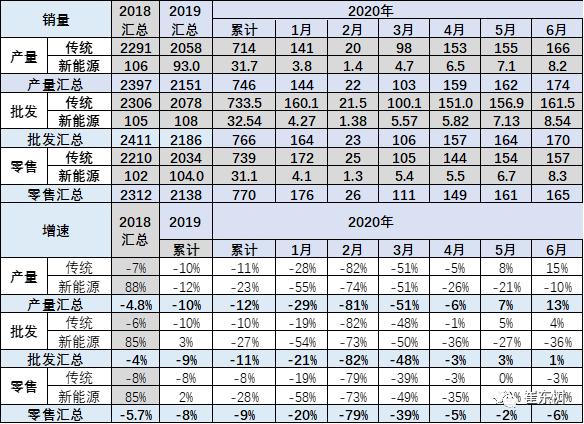 6月汽车销量达262.2万辆,汽车销量6月