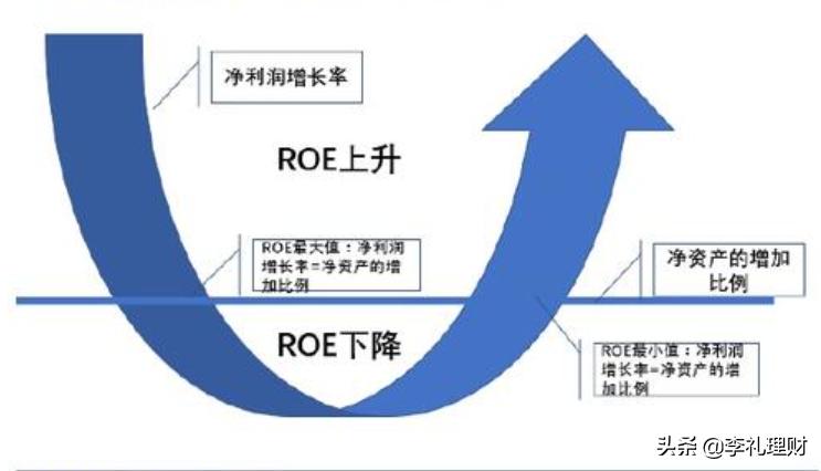 股票如何选净资产收益率,净资产收益率在多少以上算绩优股