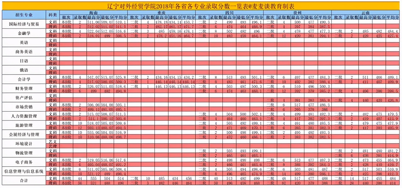 辽宁对外经贸学院2018招生简章,辽宁对外经贸学院2021年录取分数