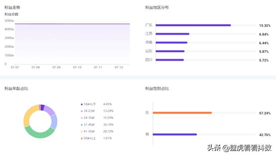 直播gmv越高流量越多,抖音gmv对直播间流量有没有影响