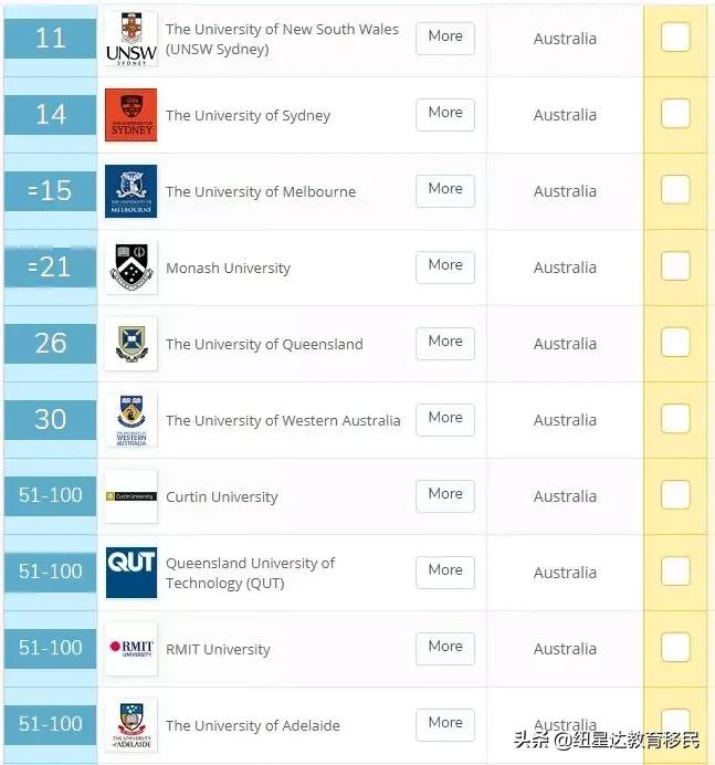 墨尔本大学会计与金融专业排名,墨尔本大学会计金融专业排名
