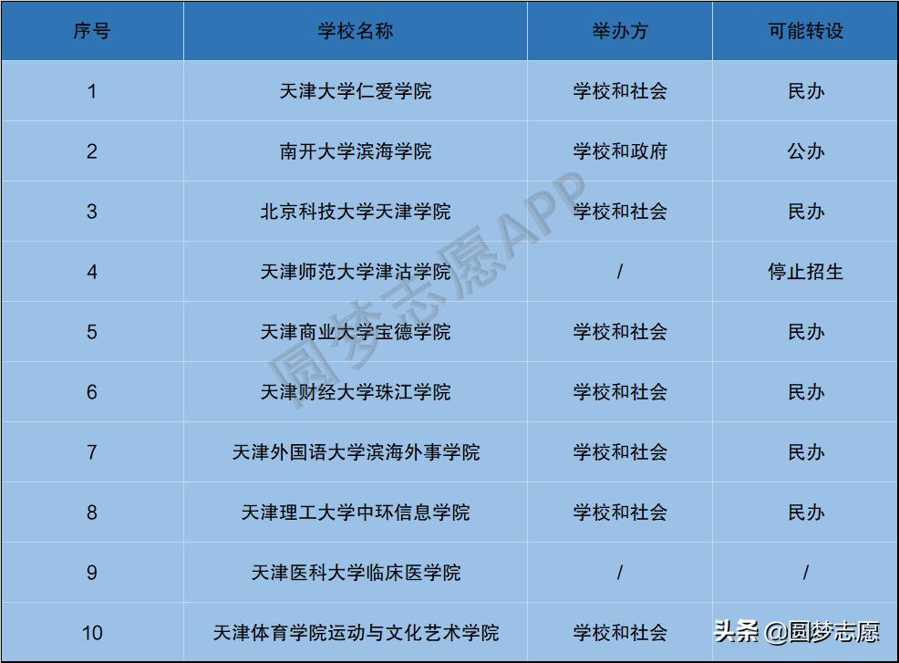天津仁爱学院能转一本么,仁爱学院会改成天津理工大学吗