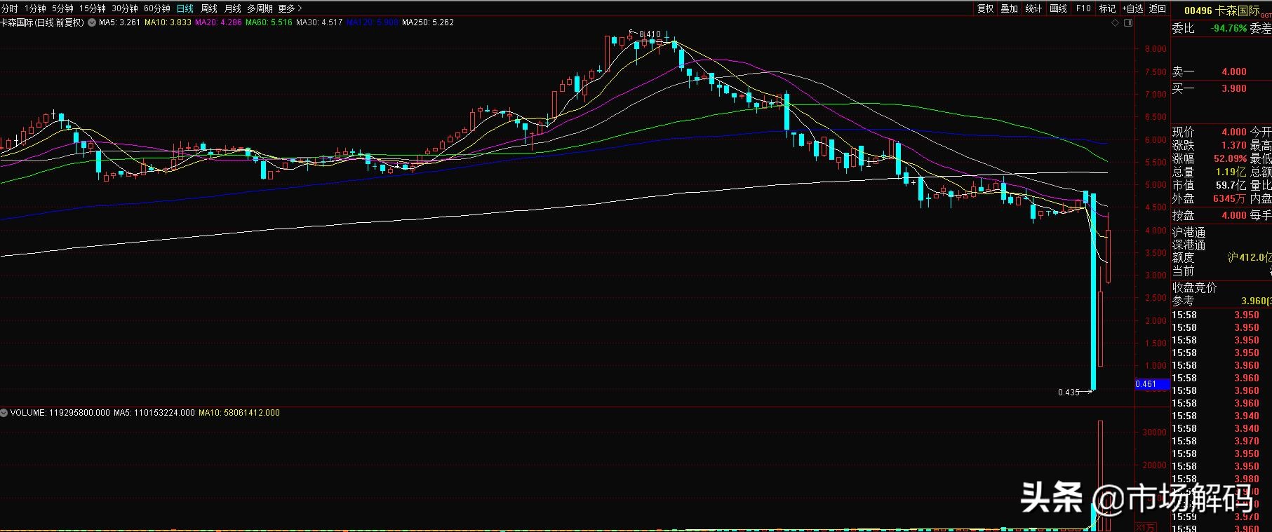 技术分析历史,技术分析的经典理论