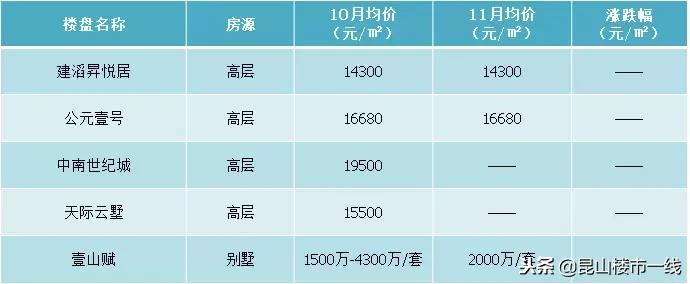 昆山最好楼盘多少钱一平,2023年昆山房价跌了多少