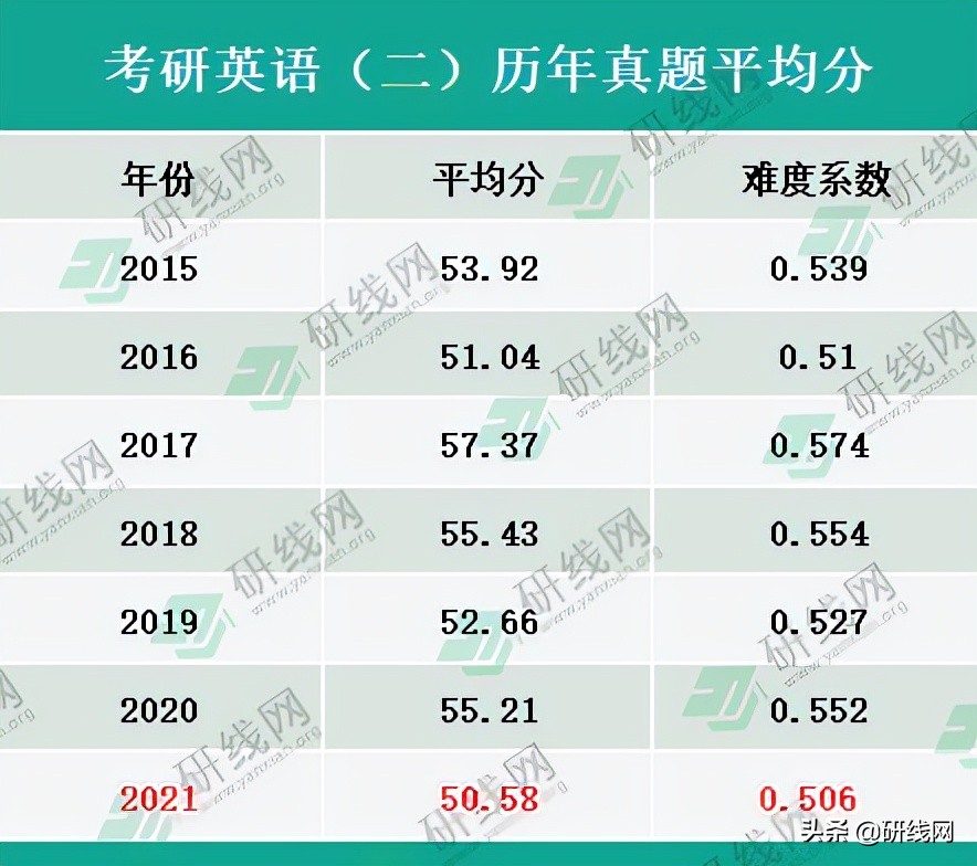 2021工程管理考研难度大吗,考研真题搞懂近三年能考多少分