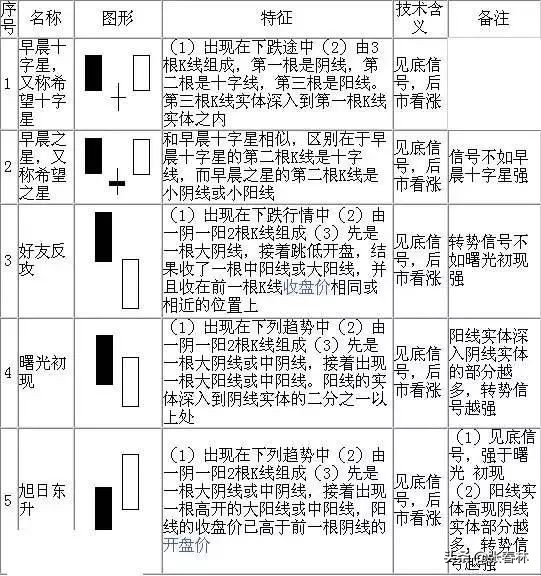 几个经典k线形态,非常经典的k线形态组合易记口诀