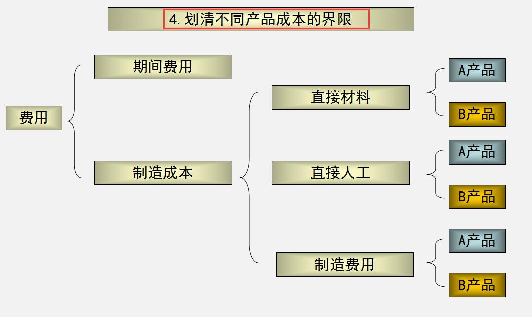 企业生产成本核算及流程实例分享,生产企业成本核算流程及方法总结
