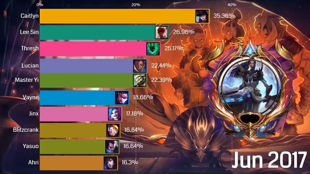 英雄联盟盲僧最高场数纪录,英雄联盟最热门的英雄排行榜