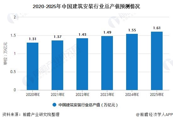 2020年中国建筑安装行业市场现状及发展前景分析