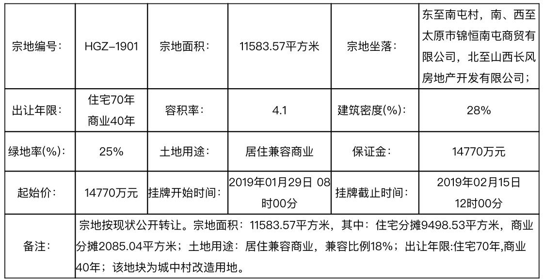 太原一日成交9宗地块涉及金额16亿,太原降价50w卖房