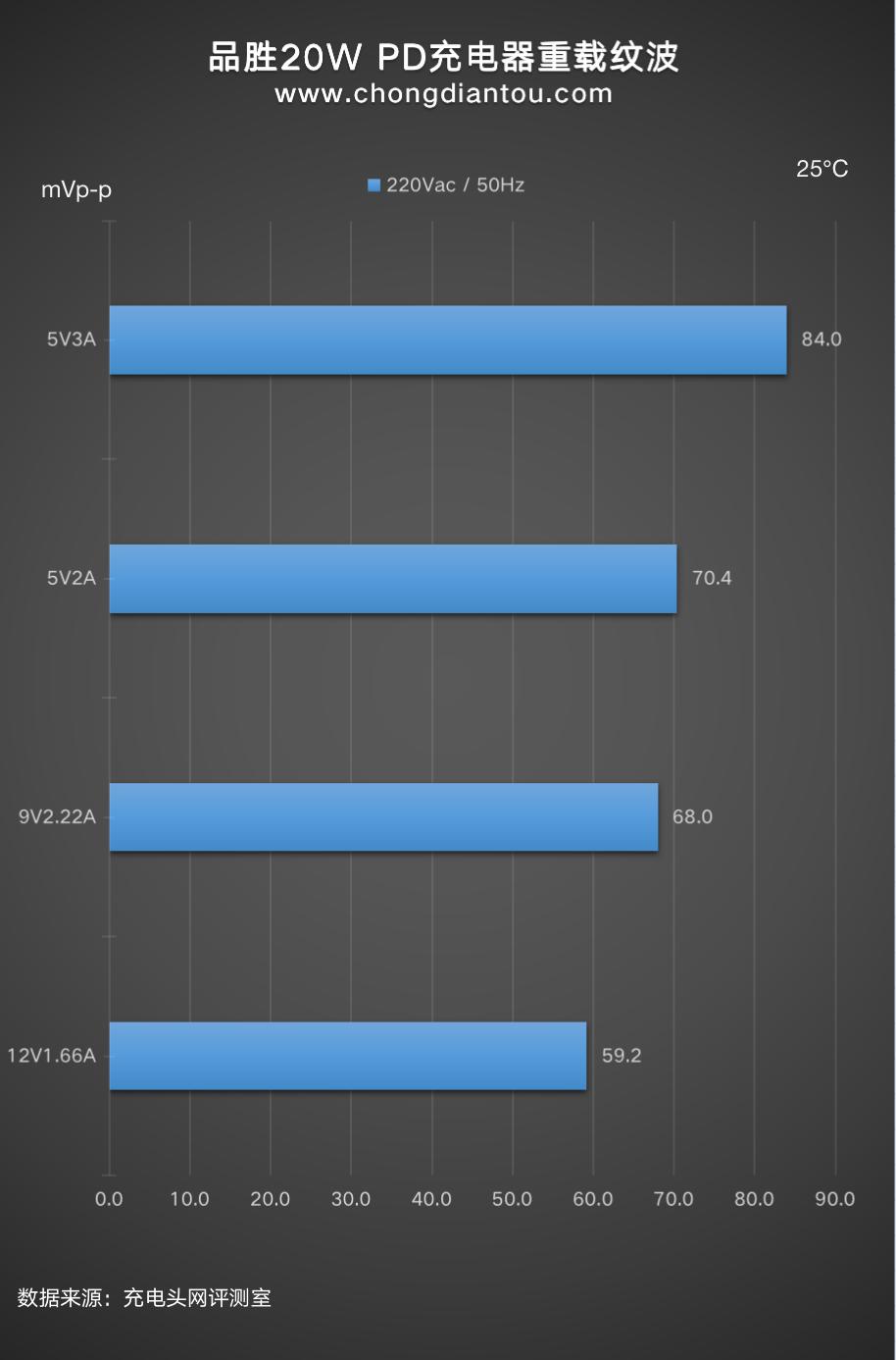 苹果18w快充头推荐品胜18w充电器,苹果品胜充电器快充好吗