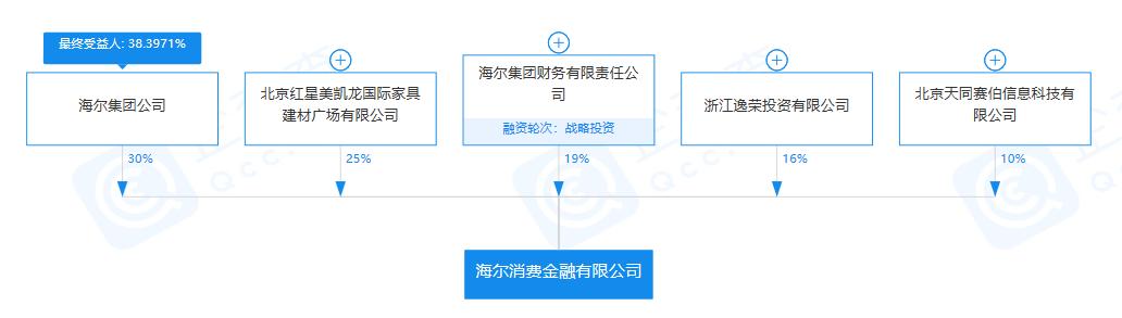 海尔消费金融有延期政策吗,海尔消费金融线上线下