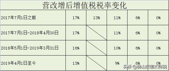 一般纳税人增值税发票最新税率表,增值税企业所得税计算