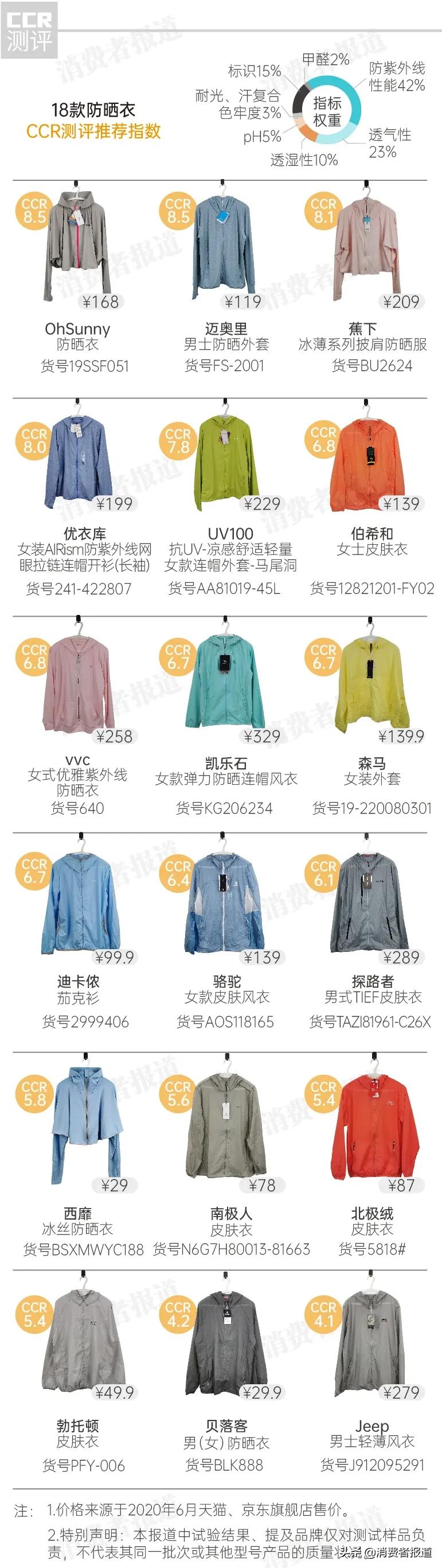 18款防晒真实测试,18款防晒三小时的暴晒测评