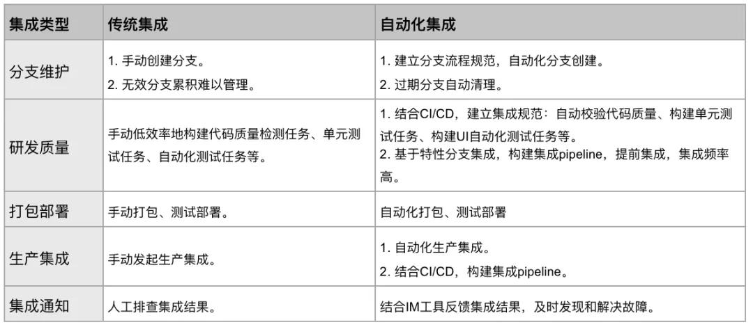 携程机票基于LightMerge的自动化分支管理策略