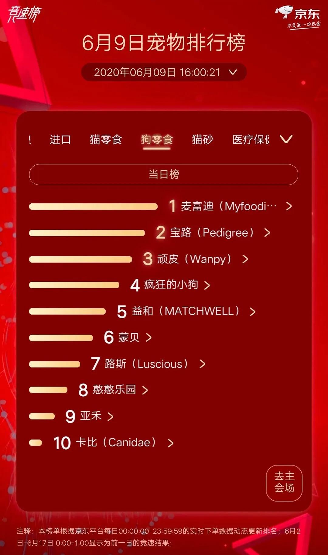 GO!超皇家夺冠狗粮榜最宠超越麦富迪夺猫零食榜首京东宠物618战报