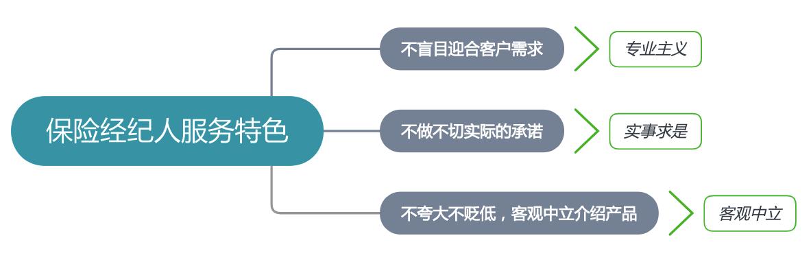 保险代理人还是房地产经纪人,保险经纪人vs保险代理人