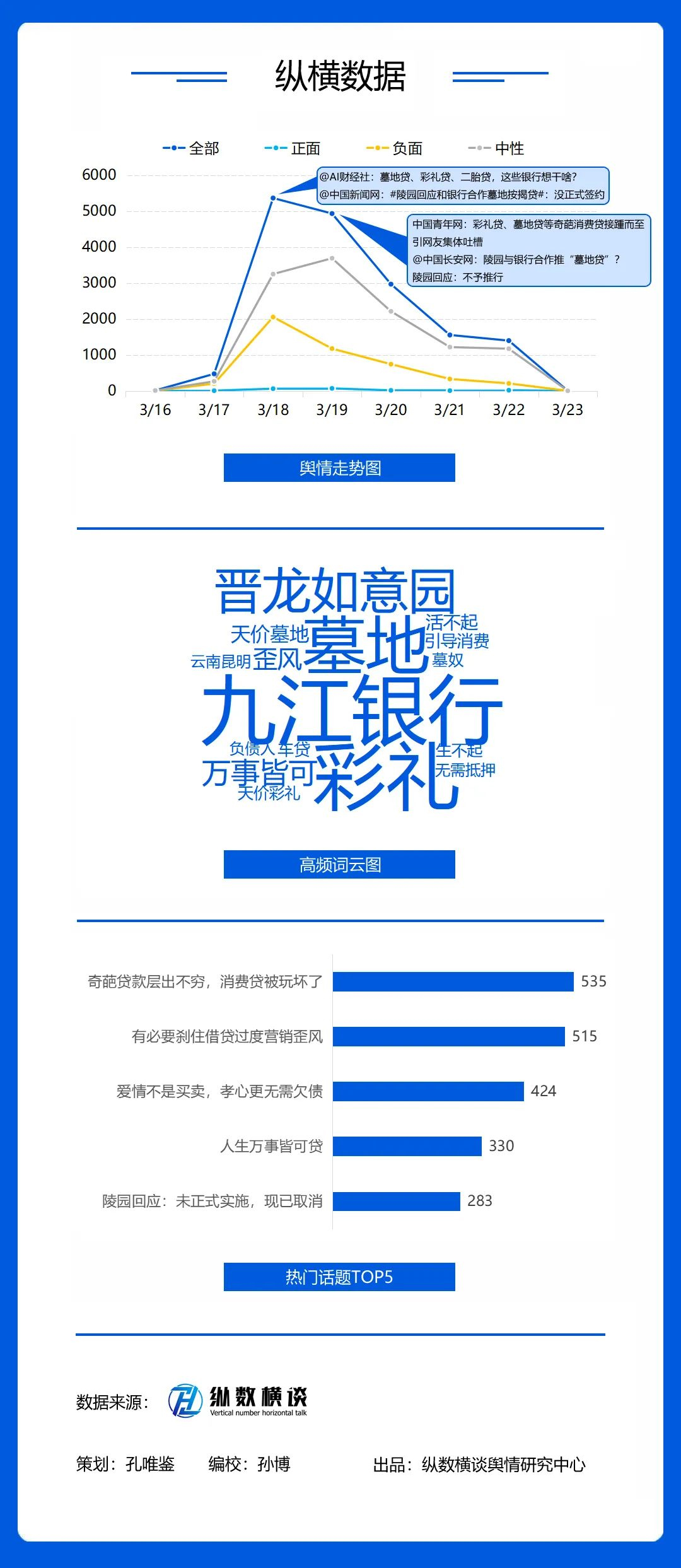 彩礼贷墓地贷轮番登场,彩礼贷后又出现墓地贷