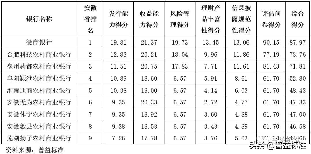 安徽徽商银行靠谱吗,徽商银行在安徽的排名