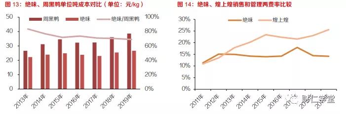 周黑鸭和绝味鸭脖哪个盈利,周黑鸭和绝味鸭脖盈利