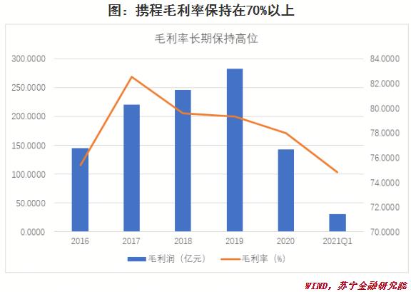 携程从亏到赚100亿,携程线下实体店毛利率是多少