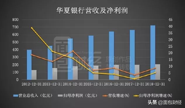 华夏银行不良贷款率最高,华夏银行经营贷最终审批下来