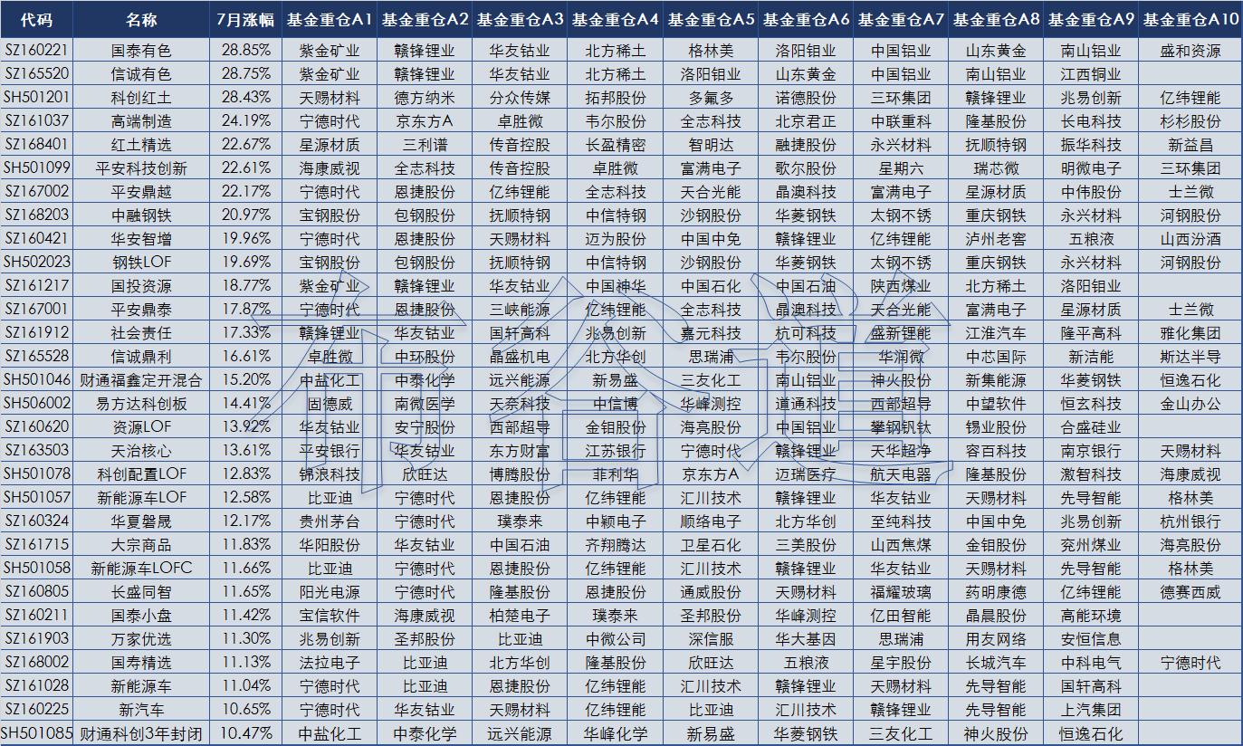158只绩优基金重仓股名单
