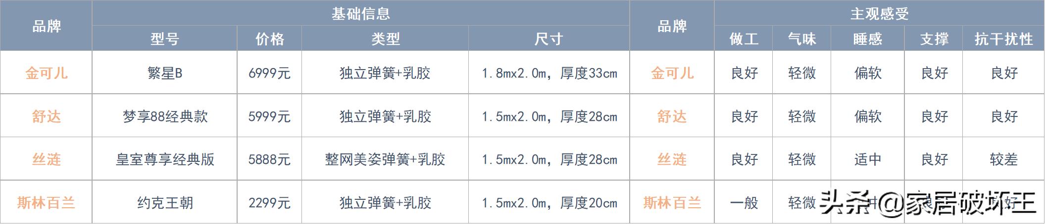 全拆床垫和整体床垫怎么选,拆了142张床垫总结出来的经验