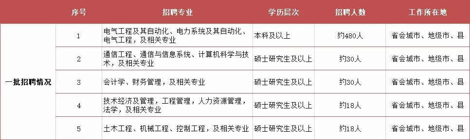 今年国网扩招吗,国网招聘怎么知道是缩招还是扩招