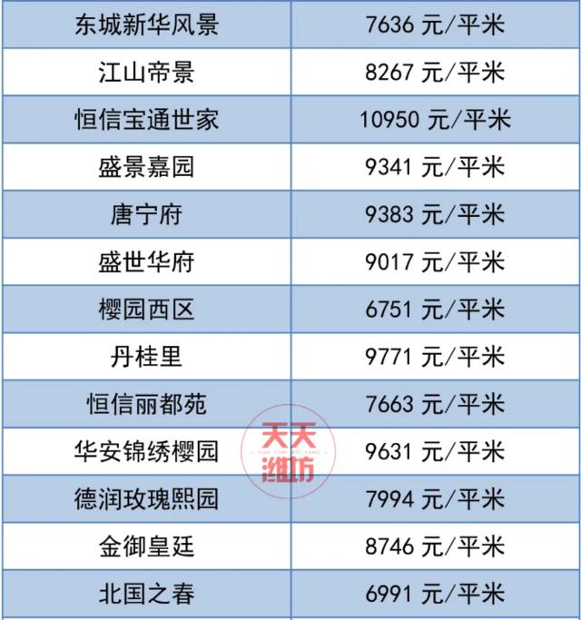 潍坊市二手房房价最新消息,70城市房价出炉潍坊最新房价消息