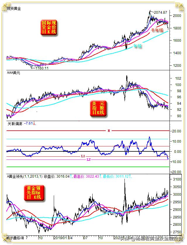 美元下跌金价再度上涨,美元持续下跌