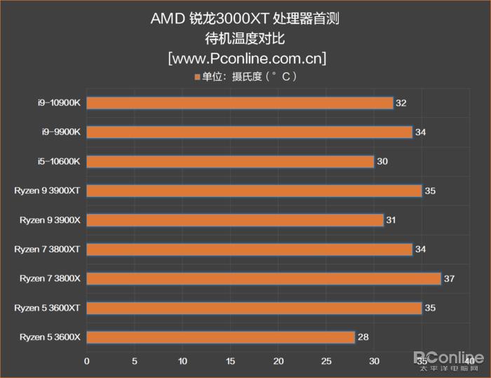 amd三代锐龙测试,amd第三代锐龙测评