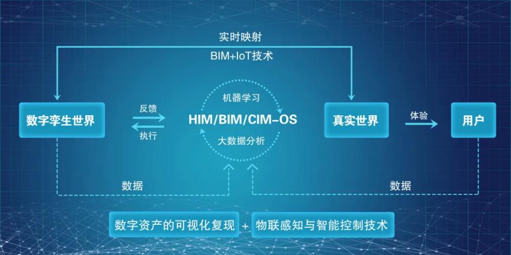 海尔海纳云提出“3M”场景发展战略——HIM/BIM/CIM