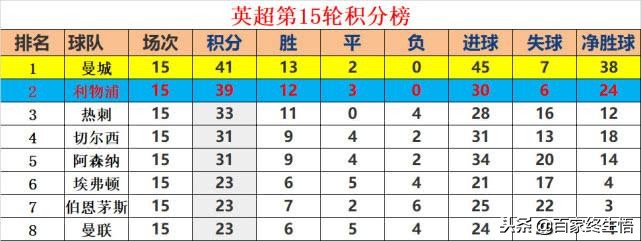 曼城和利物浦谁能站上英超之巅,曼城对阵利物浦英超强强对话