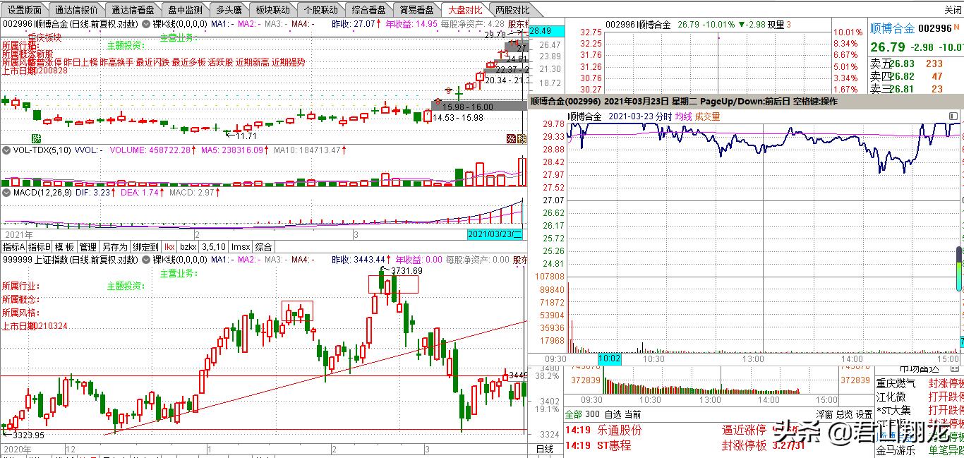 连续9个涨停一字板后的走势,9个一字涨停板