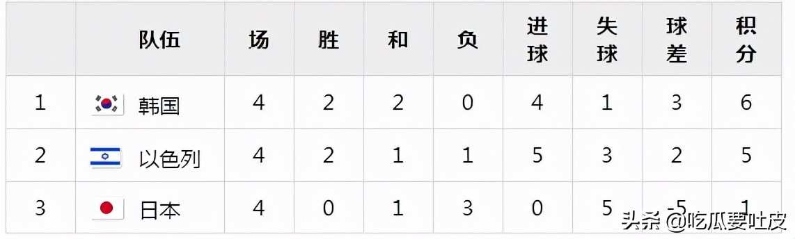 02年世界杯亚洲区预选赛积分榜,世界杯小历史1990年欧洲区预选赛