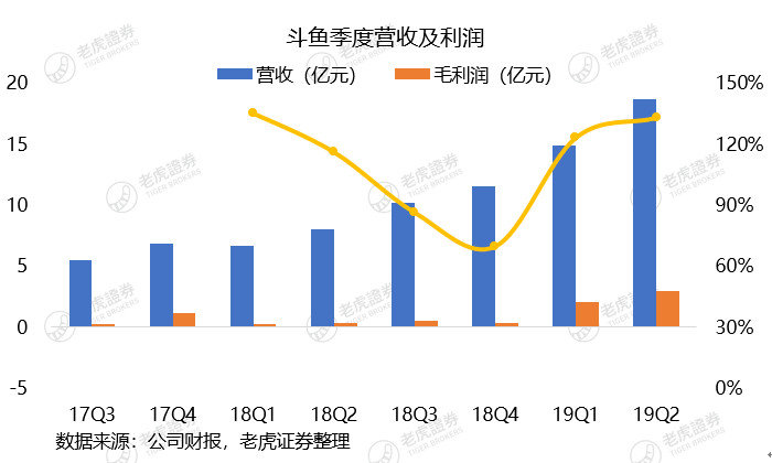 老虎证券：游戏直播空有热度难赚钱斗鱼如何解决变现难题