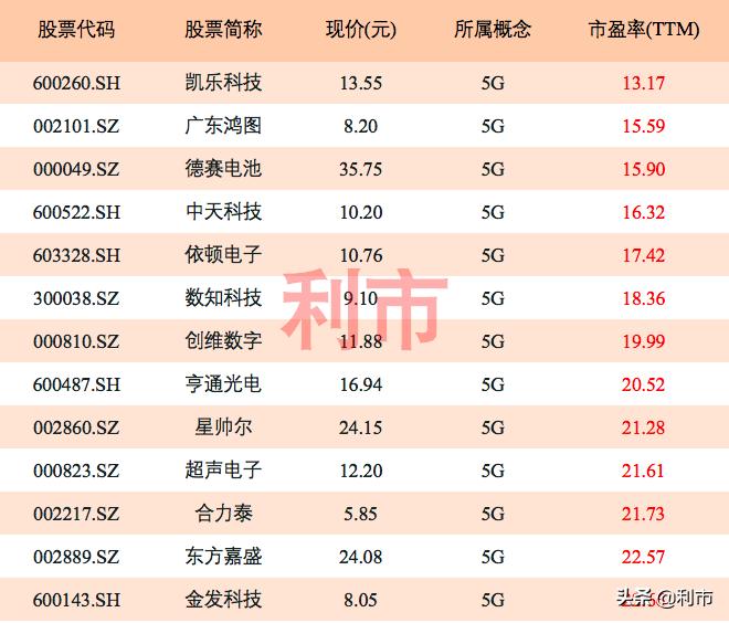 大盘5g概念龙头股票一览,a股16只5g概念优质蓝筹股一览名单