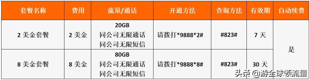 柬埔寨卡怎么查话费和流量,柬埔寨cellcard怎么查话费