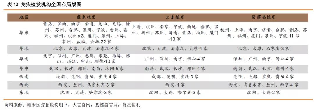 星研究,医疗美容植发四大龙头