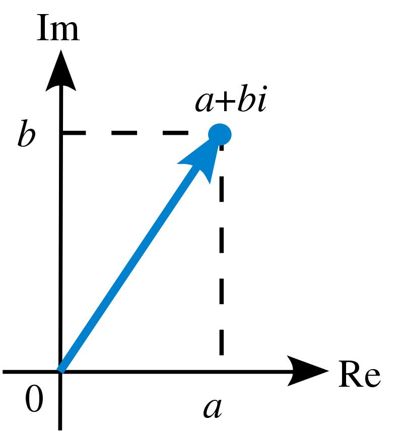 数学上复数的发展史,数学复数的发展史简介