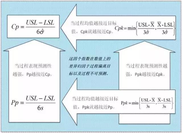 ppk和cpk最简单区分,ppk和cpk如何收集