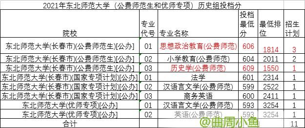 学科实力强的东北师范大学