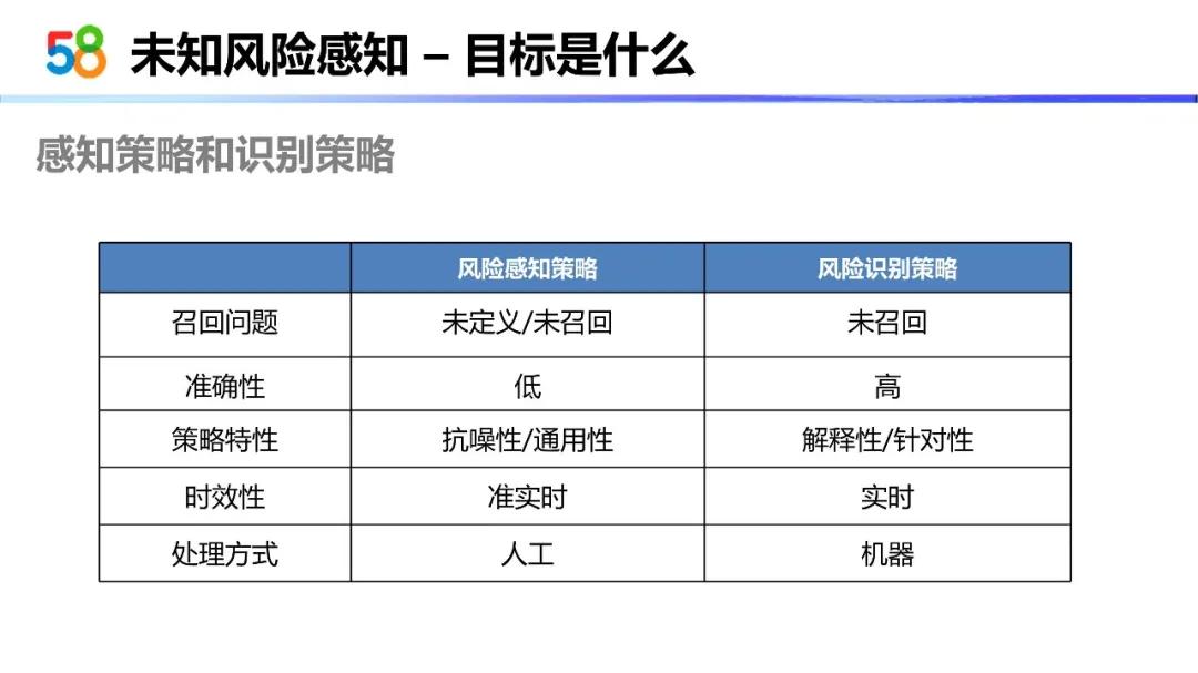 58智能风控与未知风险感知