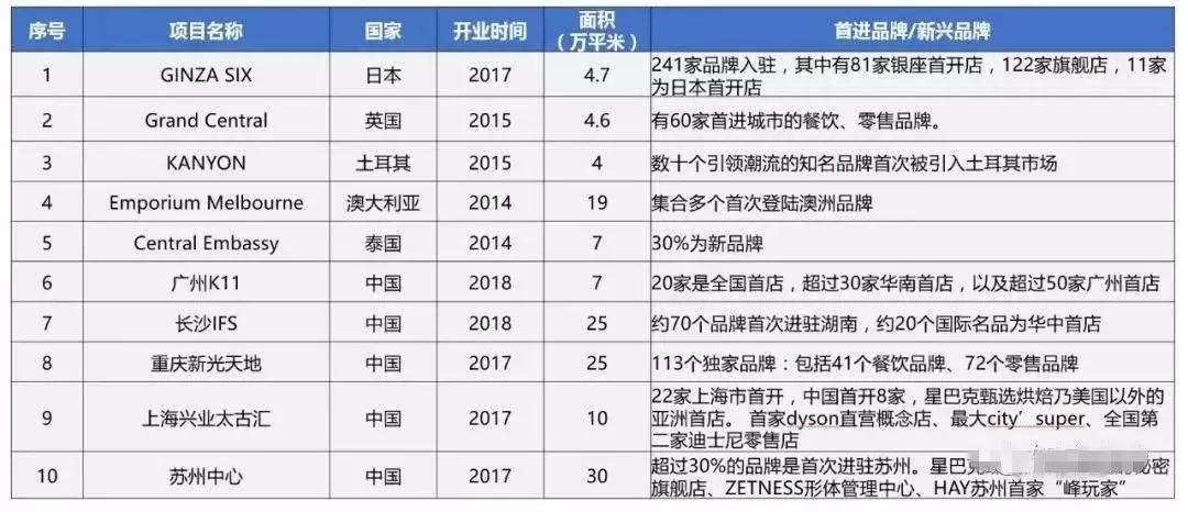 全球购物中心排名前十,全球购物中心开发报告