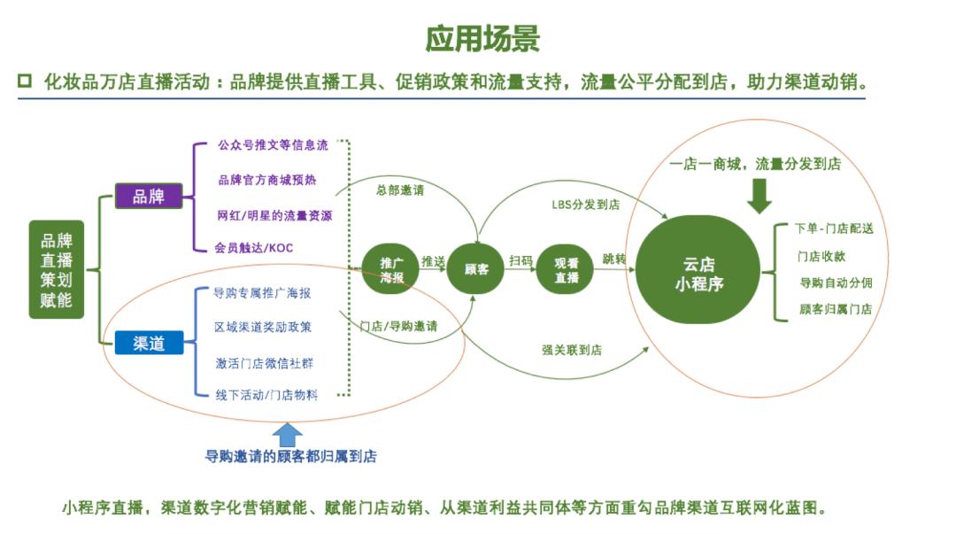 微商城和零售的区别,微商城和云店的区别